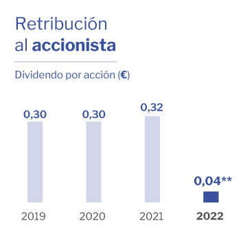 Retribución Accionista Altia